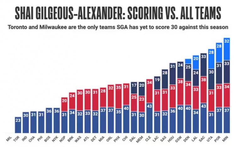 亚历山大本赛季已面对27支球队砍下30+：仅剩雄鹿和猛龙