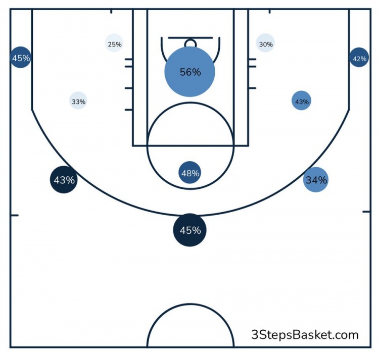 单赛季三分队史第一！拉塞尔三分线上仅右侧弧顶命中率低于42%