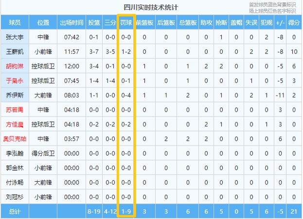 咱能不能多练练？四川第一节全队9次罚球仅命中1球