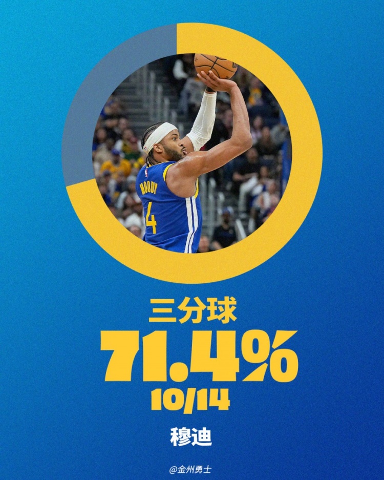 14中10！近三场穆迪三分命中率高达71.4%